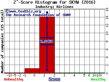 SkyWest, Inc. Z' score histogram (Airlines industry)