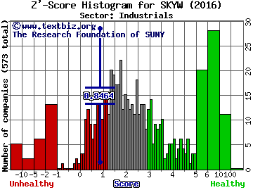 SkyWest, Inc. Z' score histogram (Industrials sector)