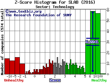 Silicon Laboratories Z score histogram (Technology sector)
