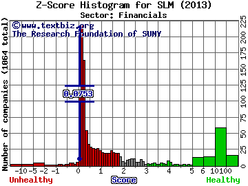 SLM Corp Z score histogram (Financials sector)