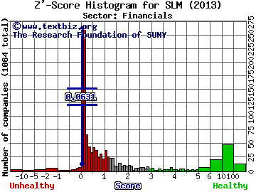 SLM Corp Z' score histogram (Financials sector)