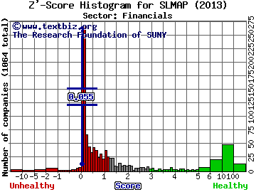 SLM Corp Z' score histogram (Financials sector)