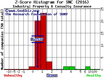 State National Companies Inc Z score histogram (Property & Casualty Insurance industry)