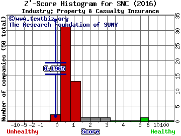State National Companies Inc Z' score histogram (Property & Casualty Insurance industry)
