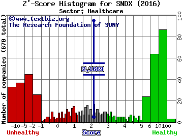 Syndax Pharmaceuticals Inc Z' score histogram (Healthcare sector)