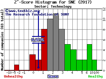 Sony Corp (ADR) Z' score histogram (Technology sector)