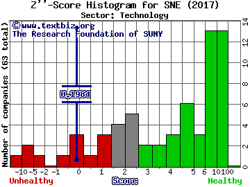 Sony Corp (ADR) Z'' score histogram (Technology sector)