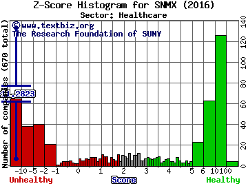 Senomyx Inc. Z score histogram (Healthcare sector)