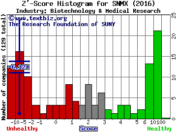 Senomyx Inc. Z' score histogram (Biotechnology & Medical Research industry)