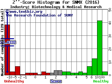 Senomyx Inc. Z score histogram (Biotechnology & Medical Research industry)