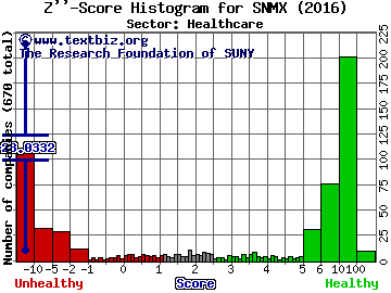 Senomyx Inc. Z'' score histogram (Healthcare sector)