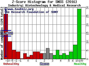 Sunesis Pharmaceuticals, Inc. Z score histogram (Biotechnology & Medical Research industry)