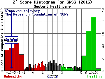 Sunesis Pharmaceuticals, Inc. Z' score histogram (Healthcare sector)
