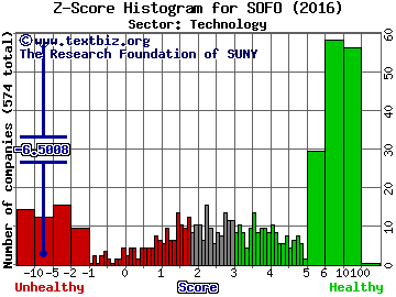 Sonic Foundry Inc Z score histogram (Technology sector)