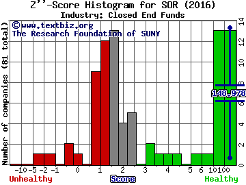 Source Capital, Inc. Z score histogram (Closed End Funds industry)