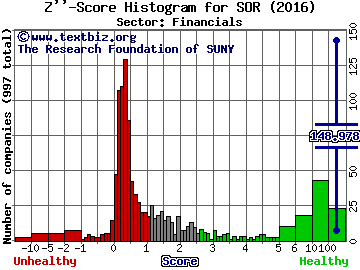 Source Capital, Inc. Z'' score histogram (Financials sector)