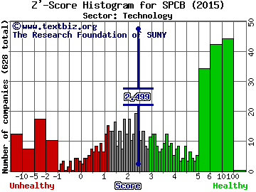 Supercom Ltd Z' score histogram (Technology sector)