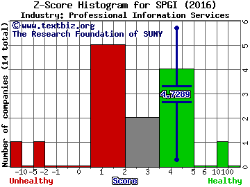 S&P Global Inc Z score histogram (Professional Information Services industry)