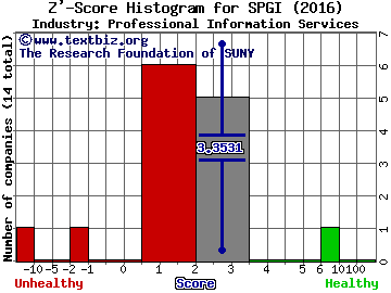 S&P Global Inc Z' score histogram (Professional Information Services industry)