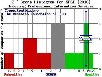 S&P Global Inc Z score histogram (Professional Information Services industry)