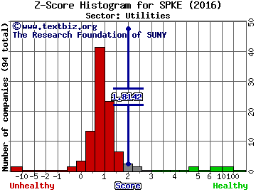 Spark Energy Inc Z score histogram (Utilities sector)