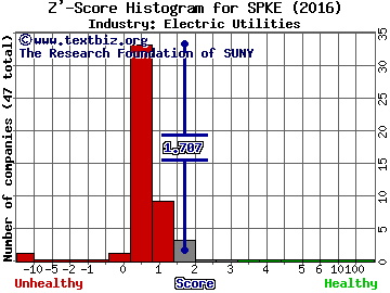 Spark Energy Inc Z' score histogram (Electric Utilities industry)
