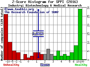 Spectrum Pharmaceuticals, Inc. Z score histogram (Biotechnology & Medical Research industry)