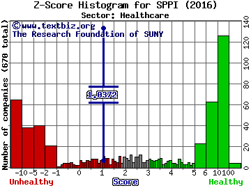Spectrum Pharmaceuticals, Inc. Z score histogram (Healthcare sector)
