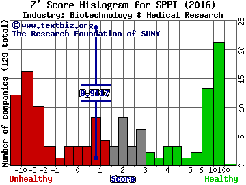 Spectrum Pharmaceuticals, Inc. Z' score histogram (Biotechnology & Medical Research industry)