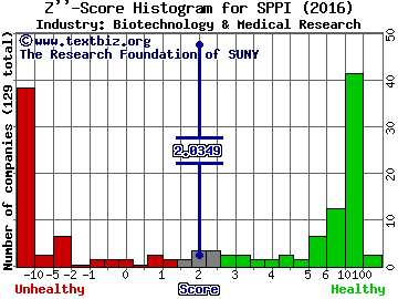 Spectrum Pharmaceuticals, Inc. Z score histogram (Biotechnology & Medical Research industry)