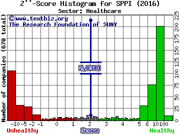 Spectrum Pharmaceuticals, Inc. Z'' score histogram (Healthcare sector)