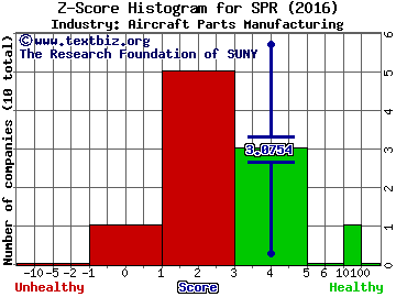 Spirit AeroSystems Holdings, Inc. Z score histogram (Aircraft Parts Manufacturing industry)