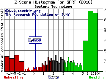 Support.com, Inc. Z score histogram (Technology sector)