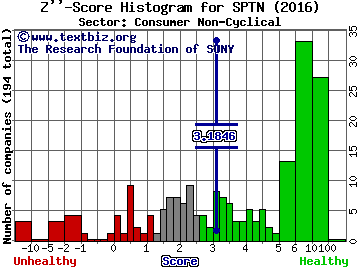 SpartanNash Co Z'' score histogram (Consumer Non-Cyclical sector)