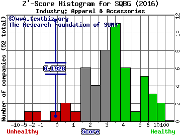 Sequential Brands Group Inc Z' score histogram (Apparel & Accessories industry)