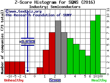 Sequans Communications SA ADR Z score histogram (Semiconductors industry)