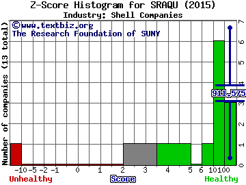 Silver Run Acquisition Corp Z score histogram (Shell Companies industry)
