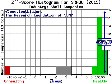 Silver Run Acquisition Corp Z score histogram (Shell Companies industry)