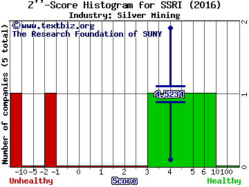 Silver Standard Resources Inc. (USA) Z score histogram (Silver Mining industry)