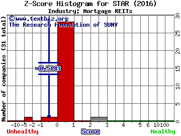 istar Inc Z score histogram (Mortgage REITs industry)