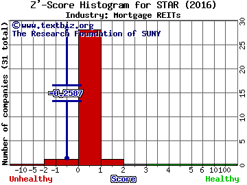 istar Inc Z' score histogram (Mortgage REITs industry)
