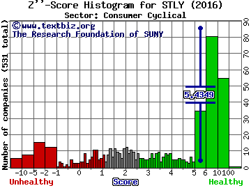 Stanley Furniture Co. Z'' score histogram (Consumer Cyclical sector)