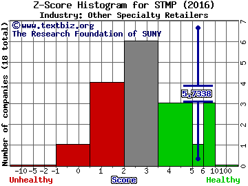 Stamps.com Inc. Z score histogram (Other Specialty Retailers industry)
