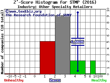 Stamps.com Inc. Z' score histogram (Other Specialty Retailers industry)