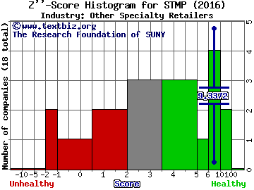 Stamps.com Inc. Z score histogram (Other Specialty Retailers industry)