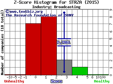 Starz Z score histogram (Broadcasting industry)