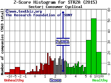 Starz Z score histogram (Consumer Cyclical sector)