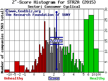 Starz Z' score histogram (Consumer Cyclical sector)