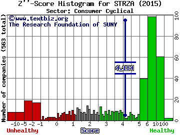 Starz Z'' score histogram (Consumer Cyclical sector)