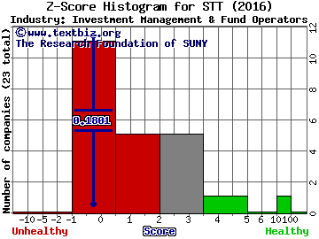State Street Corp Z score histogram (Investment Management & Fund Operators industry)